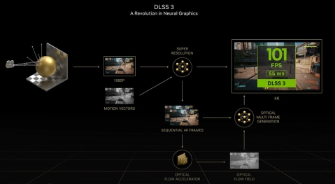 הטכנולוגיה שמטה את כף המאזניים - DLSS